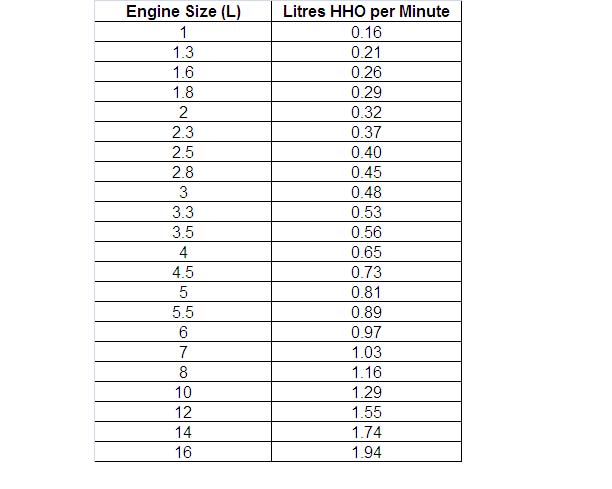 Hydrogen production per size of the engine