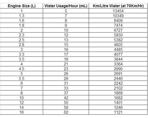 Consumo de agua en generadores de hidrógeno