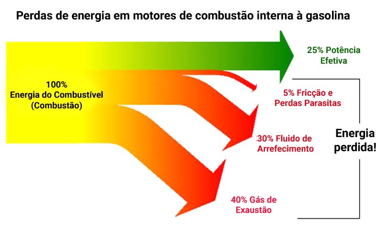 perdas de energia no motor