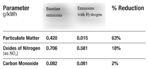 Crane Mercedes EuroII emission rating